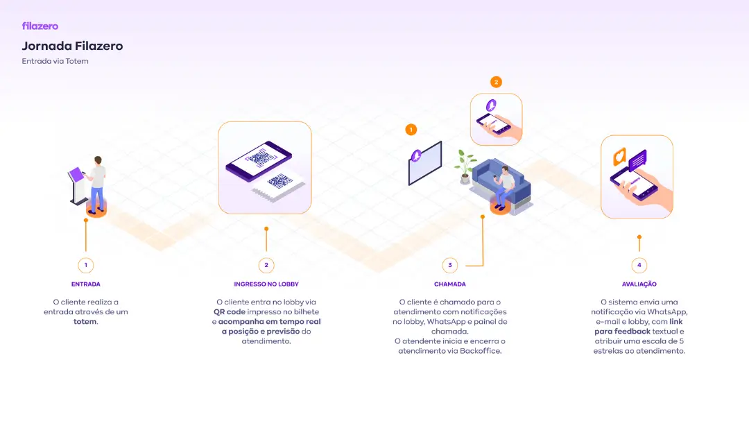 Jornada do Cliente Filazero - Etapa 3